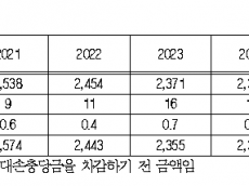 농어촌공사, 농지보전부담금 미수채권 5년 새 800억·52% 급증