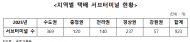국토부, 업계 1위 쿠팡CLS ‘봐주기’ 논란...  점유율 37.6%인데 점검은 사실상 최하위 수준