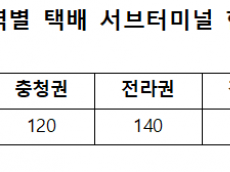 국토부, 업계 1위 쿠팡CLS ‘봐주기’ 논란...  점유율 37.6%인데 점검은 사실상 최하위 수준