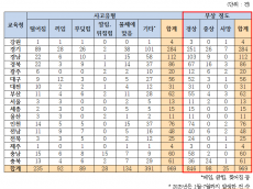 교육청 건설현장 안전불감증 심각, 산재 예방 조치 미이행 속출