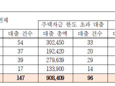 aT, 정부 지침 무시하며 임직원 주택자금 '특혜 대출' 상시 운영