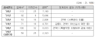 최근 5년간 발생한 부실여신...산업은행 3조 735억, 5명 징계,  기업은행 545억원, 45명 징계