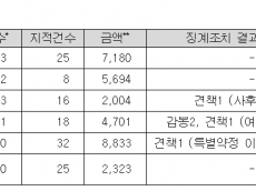 최근 5년간 발생한 부실여신...산업은행 3조 735억, 5명 징계,  기업은행 545억원, 45명 징계