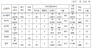 2조 규모 농해수위 소관 97개 국고보조사업 중 정상추진사업은 단 3%