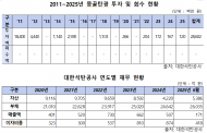 수십 년째 자본잠식 석탄公… 290여억 원 혈세 투입한 몽골 탄광 회수 ‘0원’