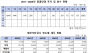 수십 년째 자본잠식 석탄公… 290여억 원 혈세 투입한 몽골 탄광 회수 ‘0원’