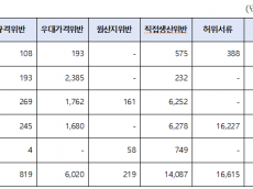 최근 5년간 조달업체 부당이득금 377억 원 적발...21년 대비 2024년 적발액 19배 급증