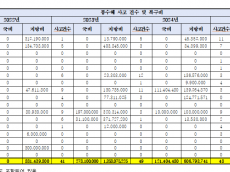 파크골프장 복구비에만 혈세 70억 원 투입해...  지자체‘골머리’