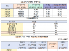 이원택 의원, “산림청 대응 실패와 발전사 이익우선 발전으로 국내 탄소감축 발목잡아!”