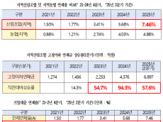 이원택 의원 “산림조합 연체율 7%대… 부실채권 청산 시급”