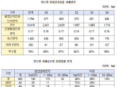 이원택 의원,최근 5년간 불법산지전용 복구율 78%, 불법벌채 복구율 29.7% 불
