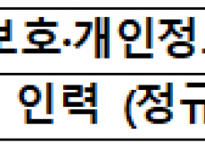 8개 카드사 정보보호 예산·인력 전수조사,  해킹 대응 1,554% 급증 속, 5년 22% 증액 그쳐