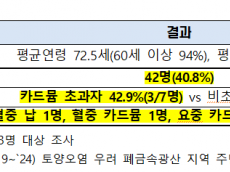 총수입 4조 광해광업공단, 광해방지사업에 단 2% 투입… 국민 안전 외면