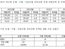 25년 6월 기준 연체율, 농협 5.07%·수협 8.11%·산림조합 7.46%...국내은행 평균 연체율(0.52%)의 15.6배 달해