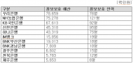 시중은행·지방은행 정보보호 예산 최대 14배 차이..  지역 금융소비자 보호 위한 대책 마련 시급
