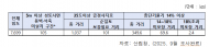 어기구 의원, “임도 예산 5년만에 118% 늘었지만... 안전시공 여전히 미흡”