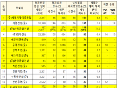 25년 하반기 공동주택 하자 판정  상위 20개 건설사 명단 공개...(주)에이치제이중공업, 제일건설, 순영종합건설,대우건설 순