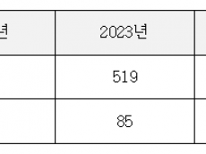 미세먼지 저감 숲가꾸기 사업 도심 아닌 농촌·산지에 80% 이상 집중
