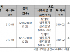 식약처 올해 4건 중 1건은 소송 패소...패소율 2019년 2.8%에서 올해 25%로 급증
