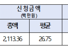 산업안전보건공단, 안전장비 사랬더니 90% 부정수급...  돈세탁업체·영업업체까지 동원