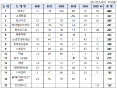 지난해 주류광고 위반 1위... GS리테일. 롯데칠성.OB맥주 순