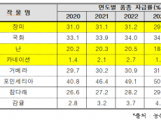 어기구 의원, “종자 국산화율 35.2%에 불과, 카네이션은 0%”
