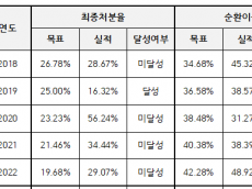 모경종,서울시... 5년 연속 폐기물 관리 목표 달성 ‘실패’  전국 꼴찌 수준