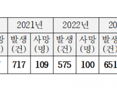 최근 5년여간 연안사고 3,579건 발생, 사망 634명에 달해