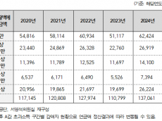 “ 일하면 연금 깎여 ”감액 수급자 13만 명 돌파... 감액금액 43% 늘어