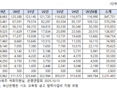 시중은행 독과점 갈수록 심각...지방 공공금고