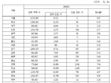 2024년 빈집 정비 실적 6,844건... 전체 빈집의 4.86%에 불과