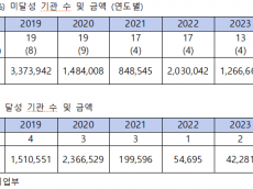 공공기관 중소기업 제품 의무 구매...최근 5년간 미달 금액 9조 6천억 원