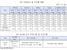 한국투자공사, 해외 부동산 투자 4년 연속 ... 초과수익율 '마이너스'