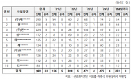 허종식 “인천 10대 건설사, 5년간 사망 23명 …  산재발생 1위 대우건설.현대건설.한화건설 순