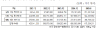 ‘검은 연기’에 돈 대는 한국투자공사 …  담배‧석탄 기업에 여전히 1조 2,600억 원 투자