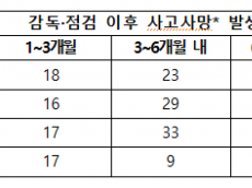 박정 의원, “여주 물류센터 신축현장, 중대재해 조사 받고도 6개월 만에 또 사망”