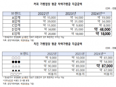 팔아도 손해 보는 가맹점…  본사만 배불리는 차액가맹금 구조