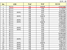 한국석유공사,대왕고래 총괄, ‘하베스트 휴가비 셀프지급’사건 연루자였다