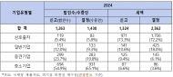 대기업 일감몰아주기  전체 일감몰아주기 증여세의 72.2%는 대기업