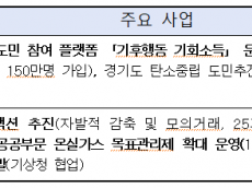 기후에너지환경부, 탄소중립 이행성과 및 협력 부문에서 우수한 평가를 받은 지자체와 기업을 시상하고 최신 정책 동향을 공유
