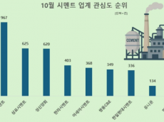 품질만족 공인 '한일시멘트' 10월 시멘트업계 관심도 1위…삼표·성신양회 순