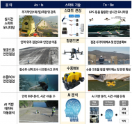 기후에너지환경부.무인기, 인공지능 활용한 스마트 댐 안전관리 시스템 구축··· 더욱 안전한 댐 관리 가능