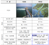 기후부,새만금 수문증설 및 조력발전 사업 본격 추진