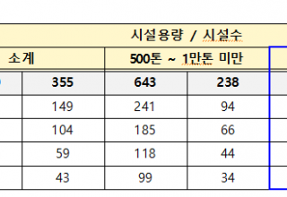 기후에너지환경부, 녹조 예방을 위해 하수처리장  방류수 총인 기준 강화