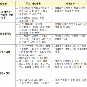 기후에너지환경부, 자원재활용법 등 4개 법안 국회 통과
