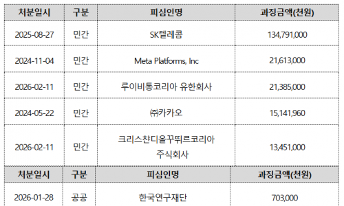 개인정보 5천명분 유출됐는데…공공기관 과징금은 고작 수억 원? 기업은 최대 6천억 원