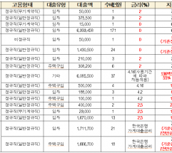 정부 지침은 휴지조각? 공공기관 22곳, 사내대출 특혜 운영
