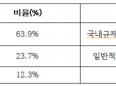 국민 64.5% 
