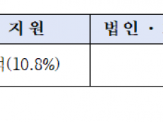 “국민 세금이 수입 전기차 가격 경쟁력 높이는 구조 점검해야”