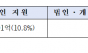 “국민 세금이 수입 전기차 가격 경쟁력 높이는 구조 점검해야”